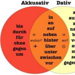German prepositions with translation: in Akkusativ, Dativ, Genitiv