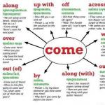 The verb to come in English and its meanings